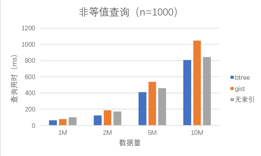 B-tree、Gist和无索引三种情况非等值查询性能对比