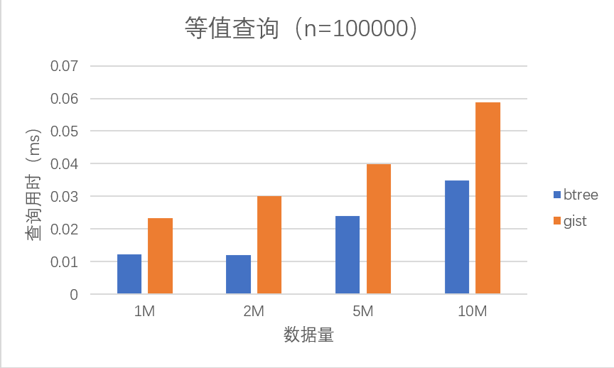 B-tree和Gist等值查询性能对比