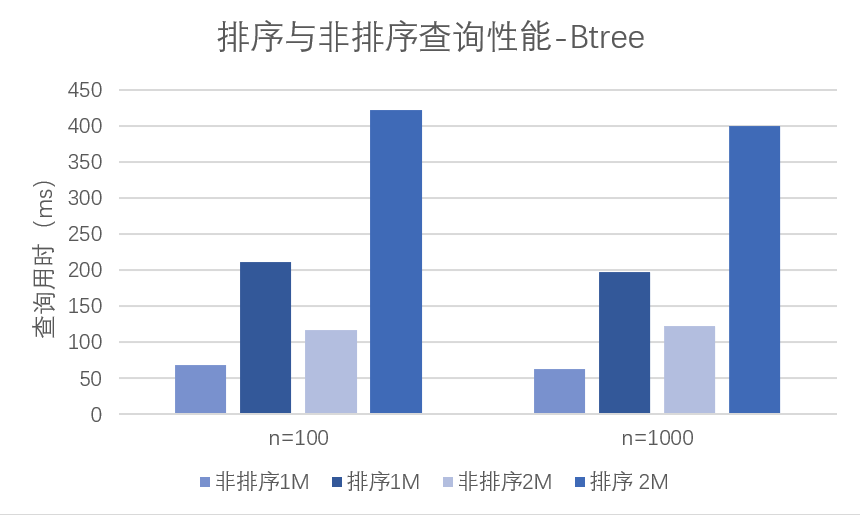 B-tree排序与非排序查询性能对比