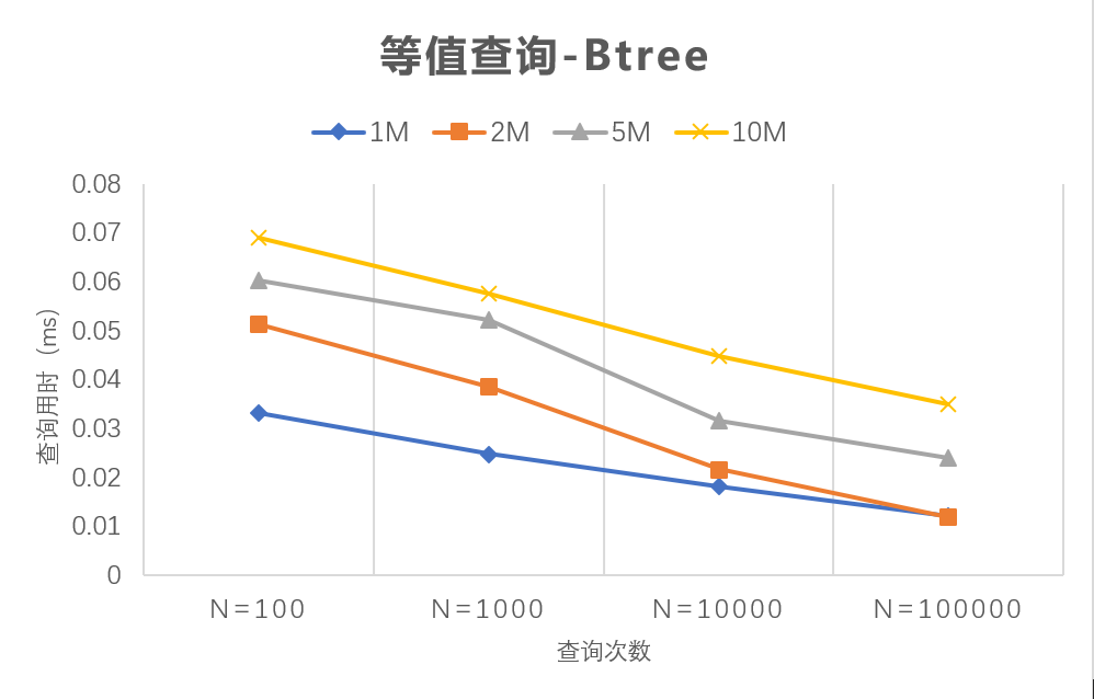 Btree等值查询时间与查询次数的关系