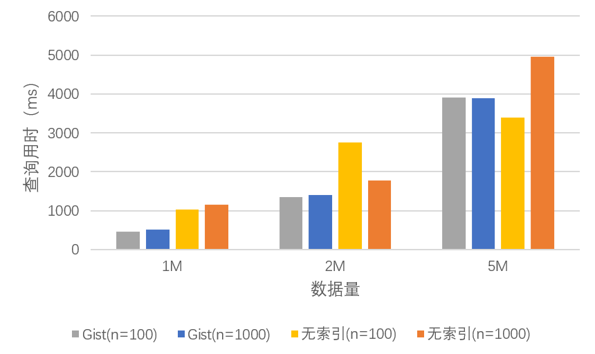 Gist实现的RD-tree与无索引的性能对比