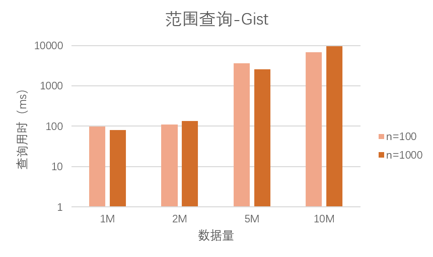 Gist性能与查询次数的关系