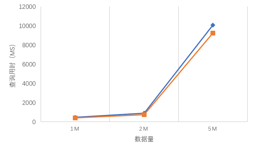 Gist查询后排序时间与数据量的关系