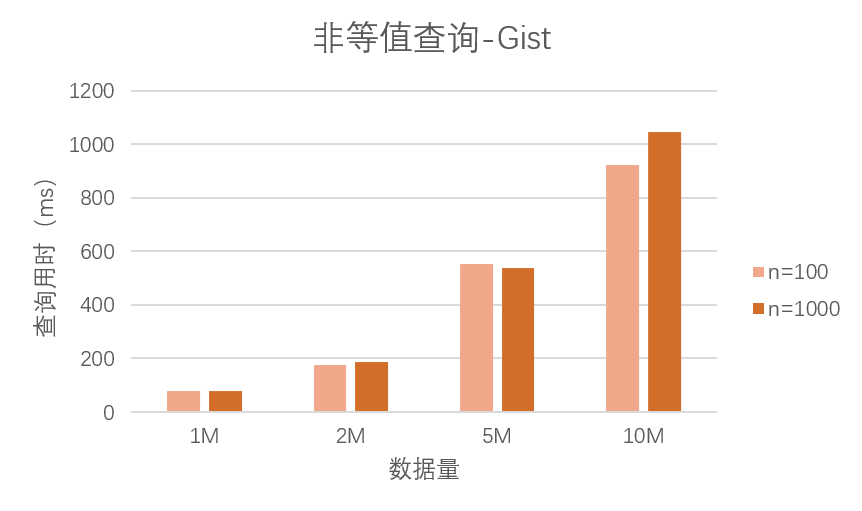 Gist非等值查询时间与查询次数的关系