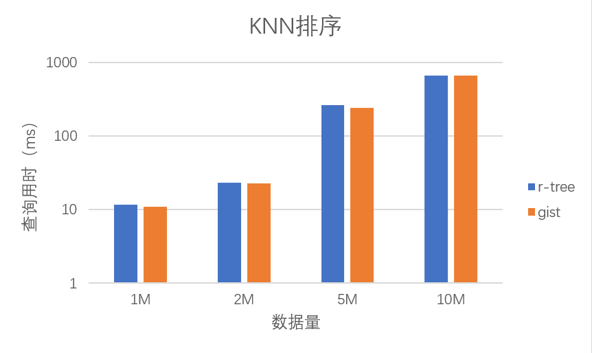 R-tree和GistKNN查询性能对比