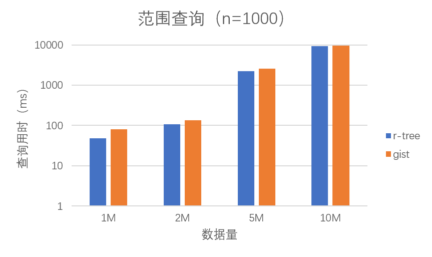 R-tree和Gist范围查询性能对比