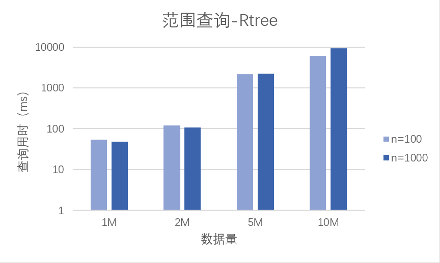 R-tree性能与查询次数的关系