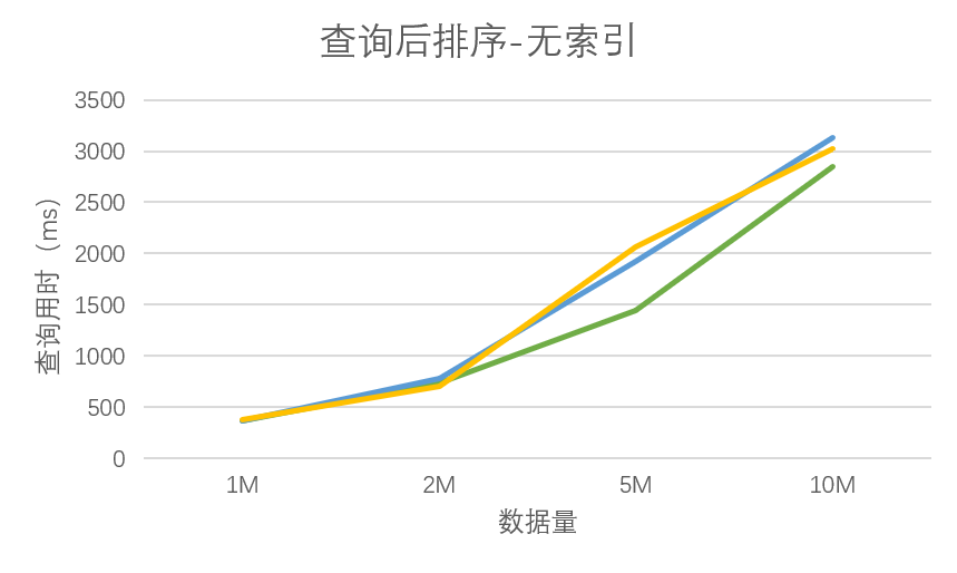 无索引查询后排序时间与数据量的关系